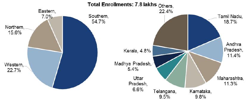 Share of different regions in enrolments (2016-17) Source: AICTE, CRISIL Research Engineering college enrolments witnessed a 5.