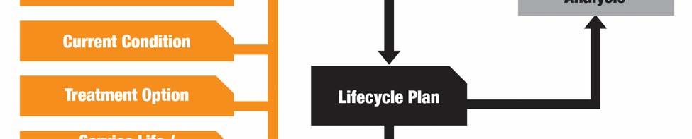 Lifecycle planning is therefore likely to provide the greatest benefits for assets where large investments are made,