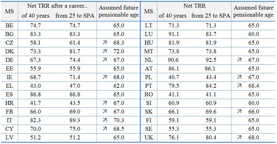 Net TRRs 2053: impact of rising retirement ages Longer careers up to the increased future