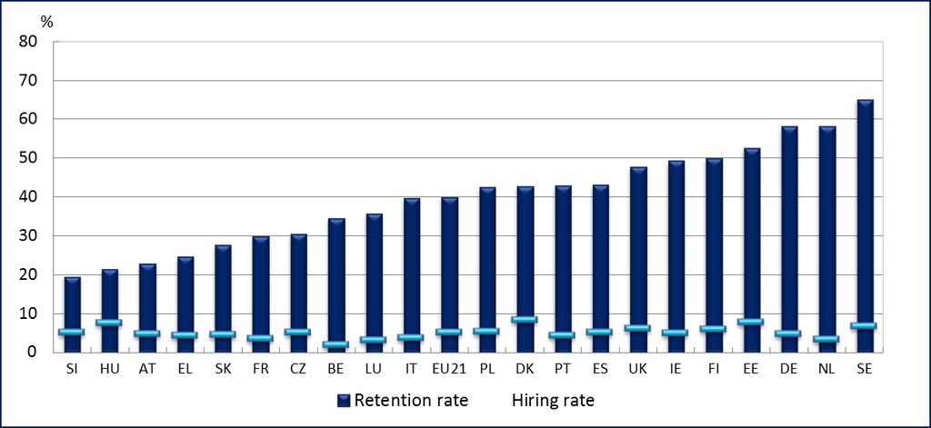 Problems in late-career labour markets: Retention versus Rehiring Source: OECD (2015), Working Better with Age: Poland, OECD Publishing, Paris.