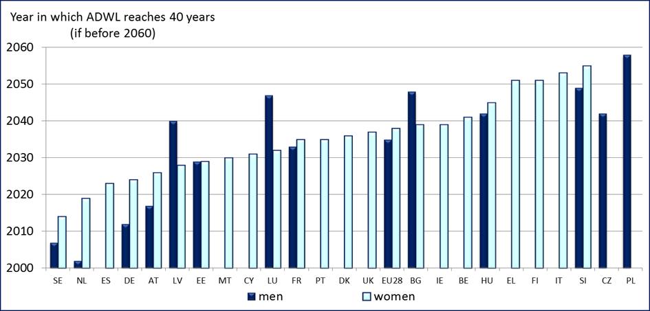 Date when duration of working life reaches 40 years,