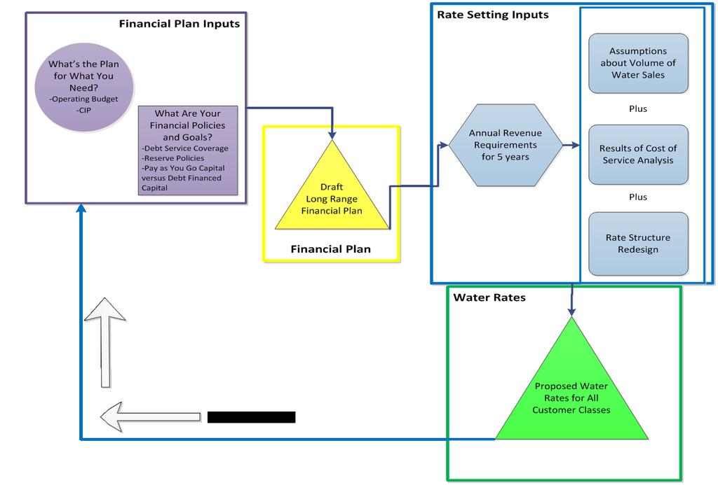 Figure 2 Conceptual Model of Utility Financial Planning and Rate Making Financial policies and financial