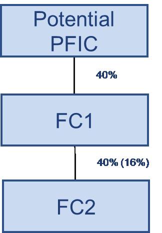 25% Subsidiary Look-Through Rule If a foreign corporation owns (directly or indirectly) 25% (by value) or more of a subsidiary