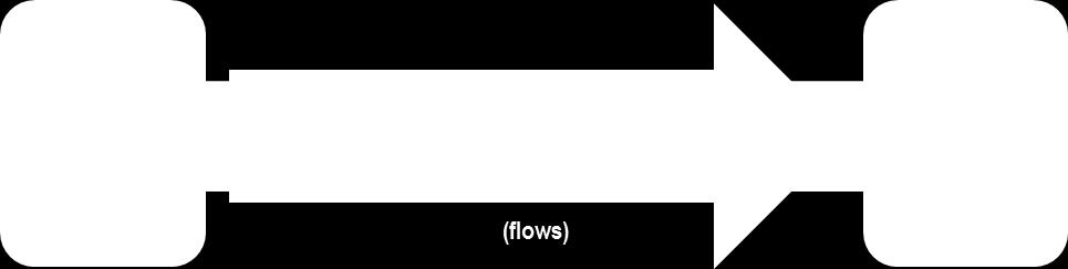 There are two types of flows: transactions and other changes in volume and price.