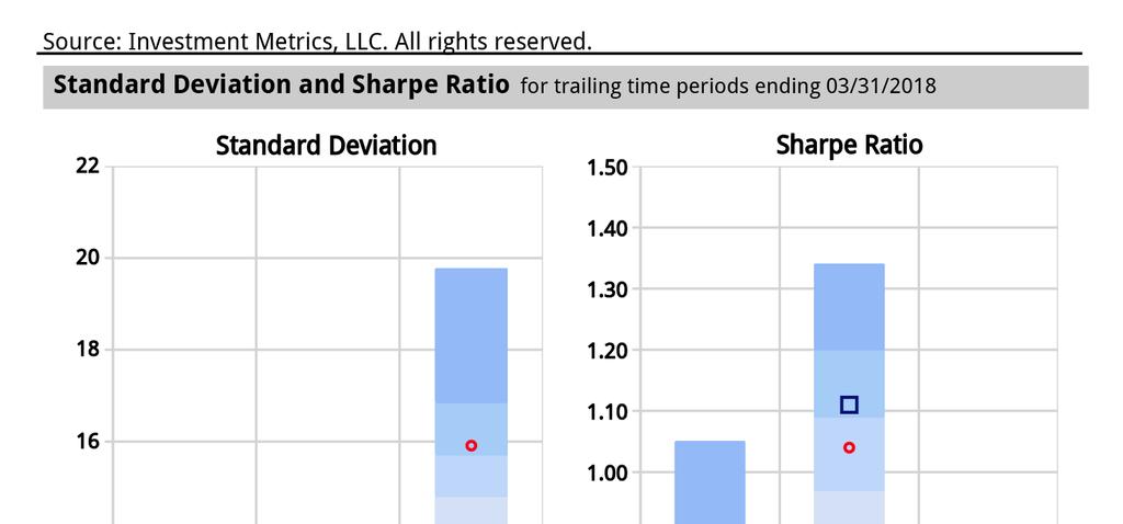 Absolute Risk The first chart above and at right illustrates absolute risk measured using standard deviation and the Sharpe ratio.