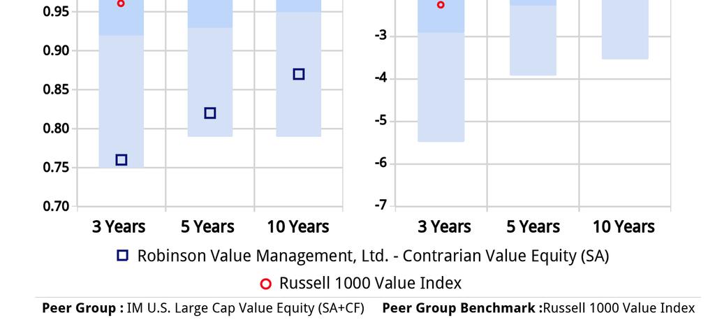 than the benchmark. As we saw earlier, value has historically been less risky than the broader market. This recent increase in volatility in the peer group is typical late in a bull market.
