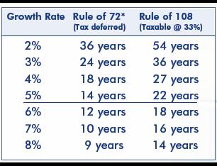 The Rule of 72 and the Rule of 108 1. The Rule of 72 estimates how long it takes tax-deferred funds to double given an anticipated growth rate.