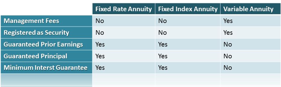 ANNUITY OVERVIEW: INTRODUCTION Today, most people do not convert the money they have in their annuity into a guaranteed income stream (called annuitization); instead, they treat the annuity value