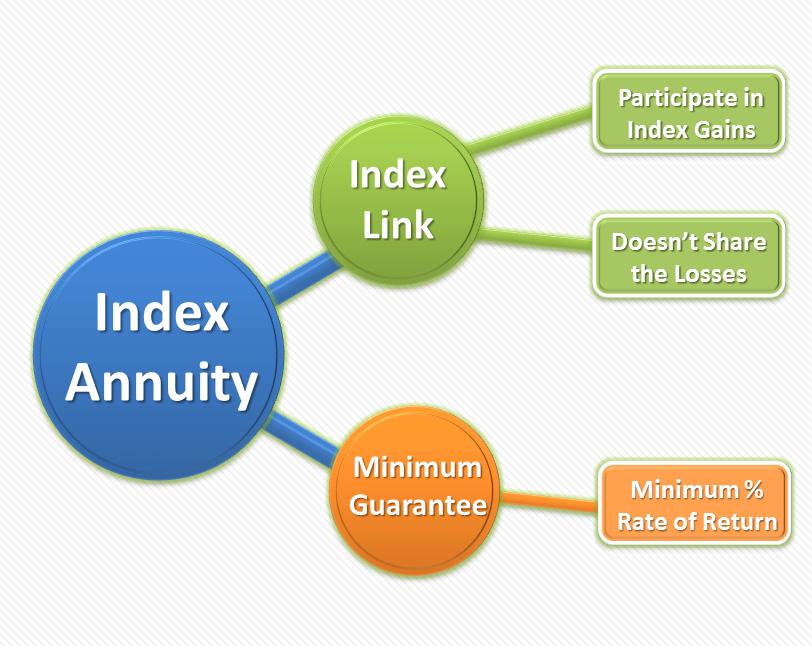 Fixed Index Annuities Fixed index annuities link the interest paid to the performance of an index and state what your participation in the index will be.