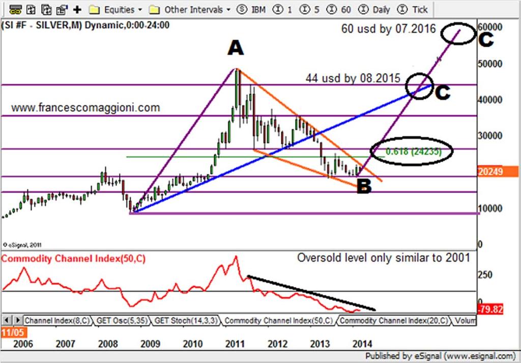March 2014 Report Silver: not yet a Silver rush, but maybe soon Figure 2: Silver monthly chart The above is the monthly chart of Silver.