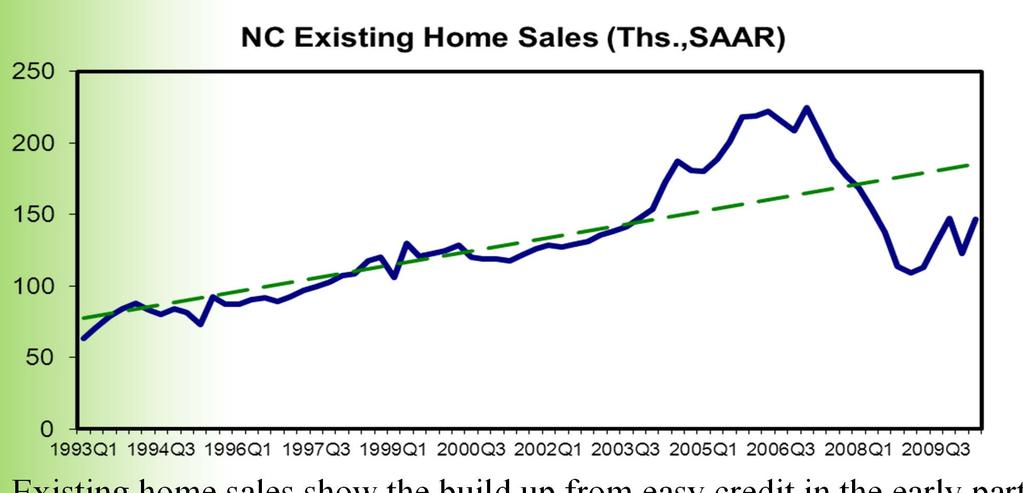 Key Economic Trends Existing home sales show the build up from easy credit in the early part of the 2000s and the subsequent