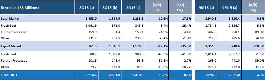 APPENDIX VI Operating Indicators BEEF Average Price (R$/Kg) 3Q16 (a) 3Q15 (b) 2Q16 (c) (a/c) 9M16 (a) 9M15 (a) Local Market 7.20 6.80 6.89 5.9% 4.5% 7.01 6.65 5.4% Fresh Beef 11.93 12.96 11.99-7.