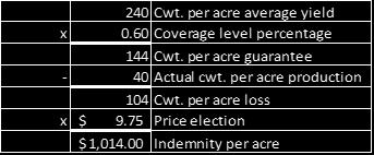 The indemnity payment is calculated as the price election multiplied by the producer s average yield minus any actual potato production the producer was able to harvest.