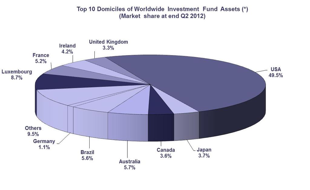 Looking at the worldwide distribution of investment fund assets, the United States and Europe held the largest share in