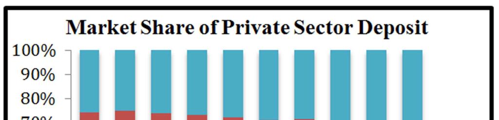 Market Share of Public Sector and Private Sector Deposit by Types of Banks 4.6.