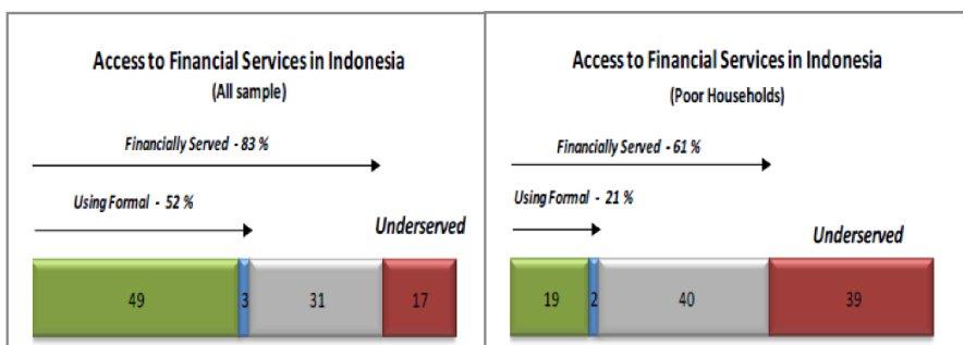 LEVEL OF ACCESS TO FINANCIAL SERVICES 5 More than 50 per cent of Indonesia household have no access to bank financial services Less than 20 per