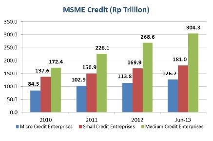The trend of MSME Credit The Medium Scale Enterprise loan dominates the MSME Credit (49,73%) The growth of MSME Credit