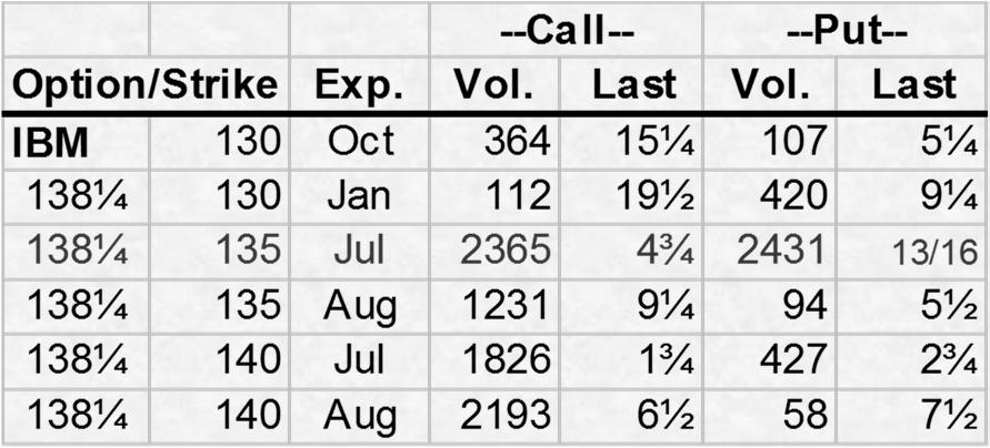 17.5 Option Quotes The call option with a strike price of $135 is trading for $4.75. Since the option contract is on 100 shares of stock, buying this call option would cost $475 plus commissions.