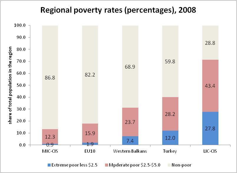 decline in poverty -EU expansion to east with