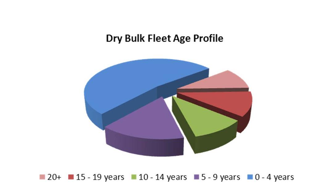 Dry Bulk Fleet Outlook continued The Orderbook The orderbook at the end of 1H 2013 stood at a total of 124.