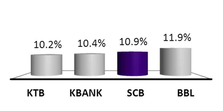 SCB RETAINS A STRONG COMPETITIVE POSITION AMONGST THE BIG THAI BANKS Highest Net Profit
