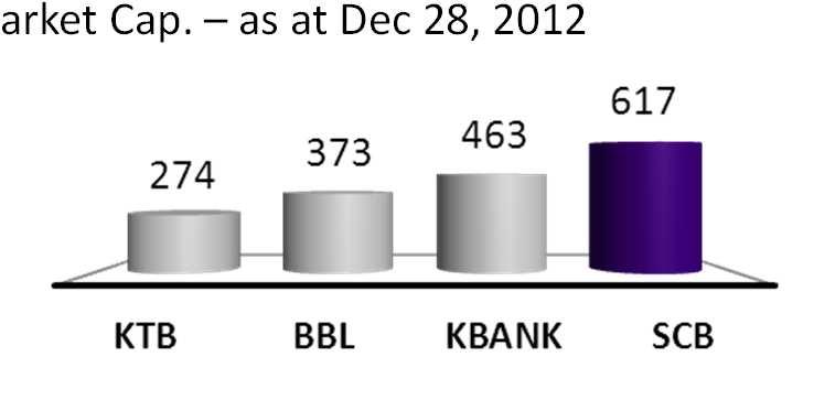 as at Dec 28, 2012 Source: Commercial banks 2012 financial results High Tier I