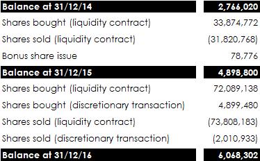 Movements in treasury shares in 2015 and 2016 were as follows: Throughout 2016, Sacyr maintained the liquidity agreement it entered into on 29 March 2012 with GVC Gaesco Bolsa, S.V., S.A.