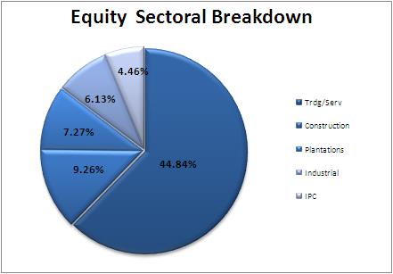 horizon, mainly Equity - Linked 0.6587 0.6424 Summary of Funds Equity - Linked (2.47)% (4.38)% 0.96% (3.30)% 6.11% 28.48% FBM Hijrah Shariah Index (3.77)% (8.97)% (4.64)% (6.26)% 3.30% 19.