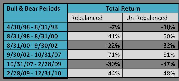 Rebalancing Add rebalancing to further improve long-term performance Systematic rebalancing to keep within a chosen long-term asset allocation further helps portfolios reduce volatility and enhance