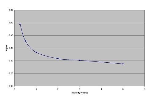 Graph 2 shows a snapshot of the expiry dependence of α.