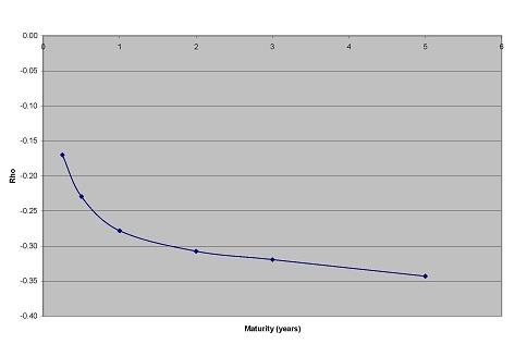 Graph 3 shows a snapshot of the expiry dependence of ρ.