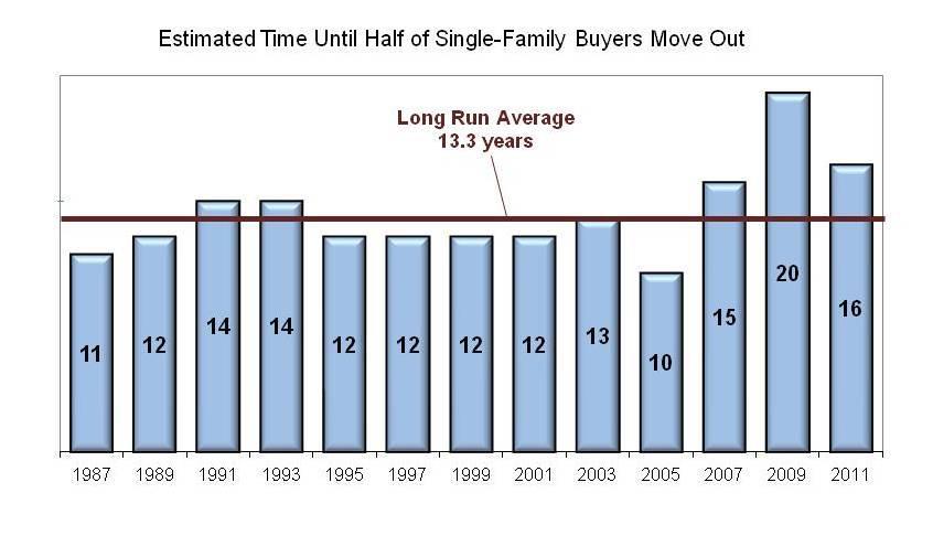 13 HEFI VALUE WITH EXOGENOUSLY-CAUSED PRIOR HOME SALES Assumes that during each 5- year period, 20% of remaining homes are sold. Note median ownership close to observed 13.3 years.