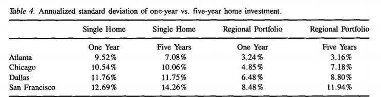 4 BUT NO MARKET EXISTS FOR SHARING HOME EQUITY... You either own 100% of your residence, or 0% (you re a renter!