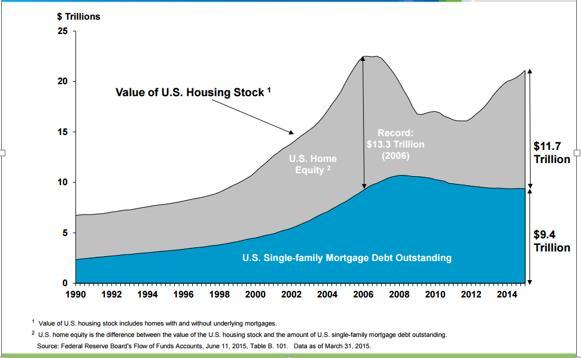 6 DEBT IS THE ONLY EXTERNAL SOURCE OF HOME FINANCING A $25 trillion residential market, but only debt financing is available o For all U.S. Households, debt = 44.