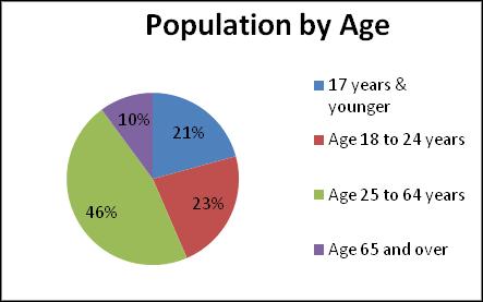 Approximately 25.0 the population is under the age of 18, the legal age to enter into a contract, while approximately 69.