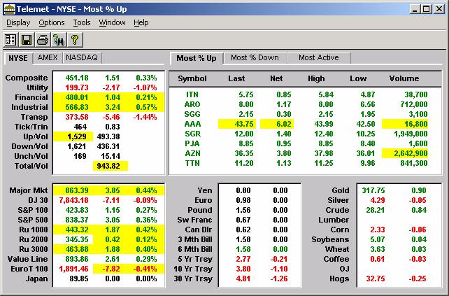 TipSheet #1 Market and Industry Summaries See Market and Industry activity at-a-glance. ❶ Choose the menu item Display / Markets / NYSE / Most % Up from a Telemet window. See the NYSE s Most % Up.