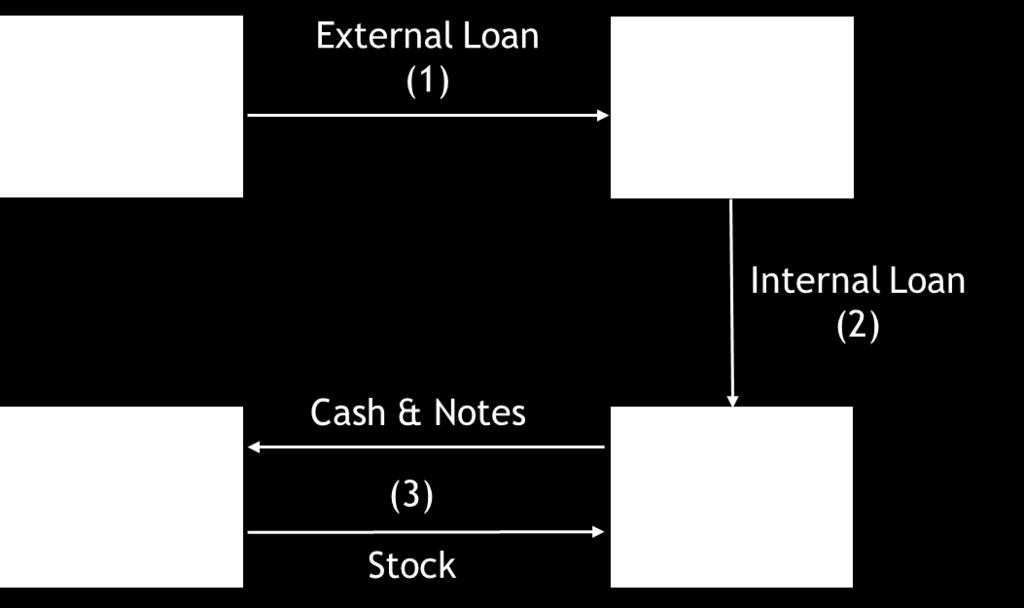 are usually for substantially shorter periods than the internal loans, ESOP transactions are often structured so that the seller notes end up running from the corporation to the sellers.