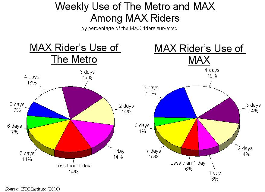 Cross-use of The Metro and MAX MAX users, in contrast, use The Metro more frequently than The Metro users use MAX.