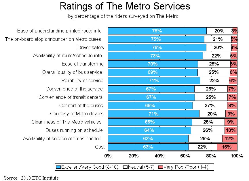 Service Ratings: The Metro and MAX Service Ratings, 2007 and 2010 Ratings of quality of service overall for The Metro and MAX The charts on the following pages show the rating of overall quality of