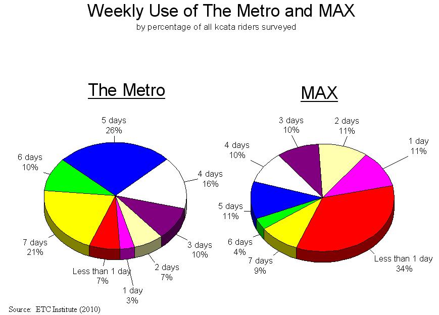 Basic Passenger Characteristics Frequency of Using The Metro and MAX. Riders were asked on how many days each week they regularly use The Metro.