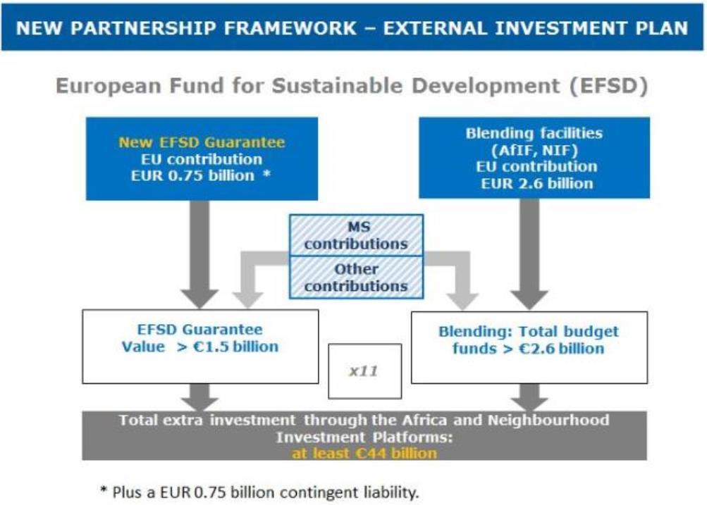 LEARNING FROM JUNCKER PLAN FOR EUROPE Juncker Plan for Europe: expected to trigger 236B EUR in investments External Investment Plan: two regional investment platforms (Africa and EU Neighbourhood