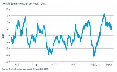 Additionally, both Institute of Supply Management (ISM) surveys manufacturing and services remain comfortably in expansion territory (above 50), despite easing a bit recently; while the