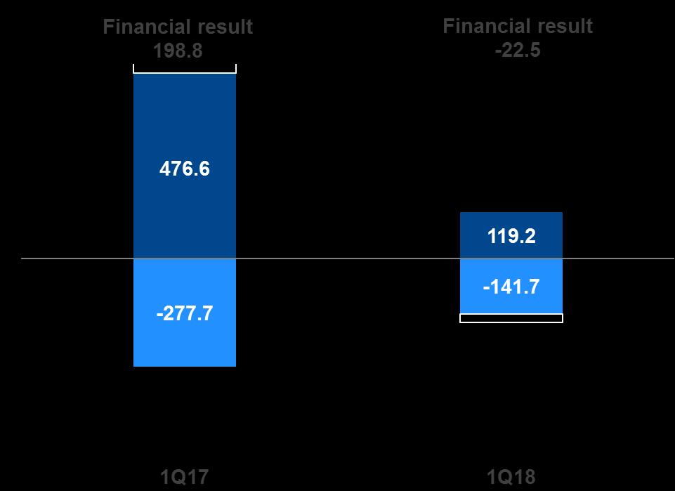 Expense Income Financial highlights Decrease in the financial result due to a lower cash position FINANCIAL RESULT¹ (in R$ millions) (Combined information; B3) Decrease in financial revenue: Payment