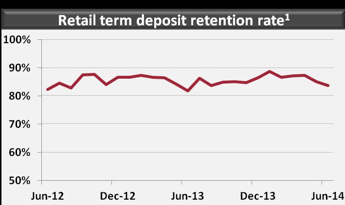 80% Growth in at-call deposits Preparation well underway for