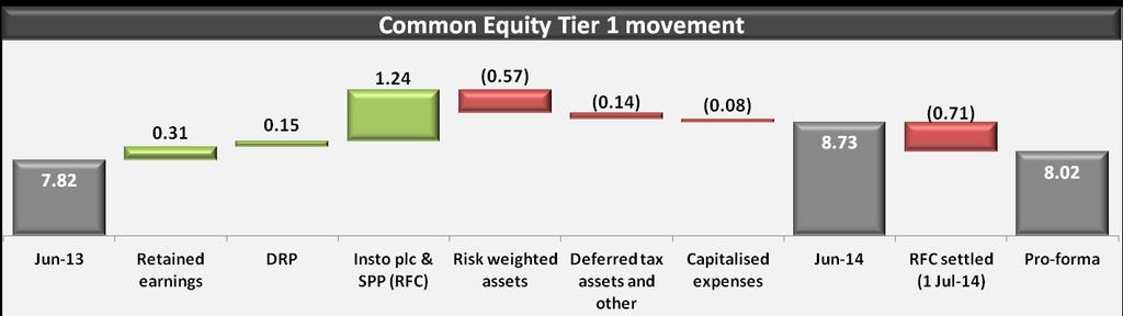 13 Improved capital position Common equity Tier 1 capital improved to 8.