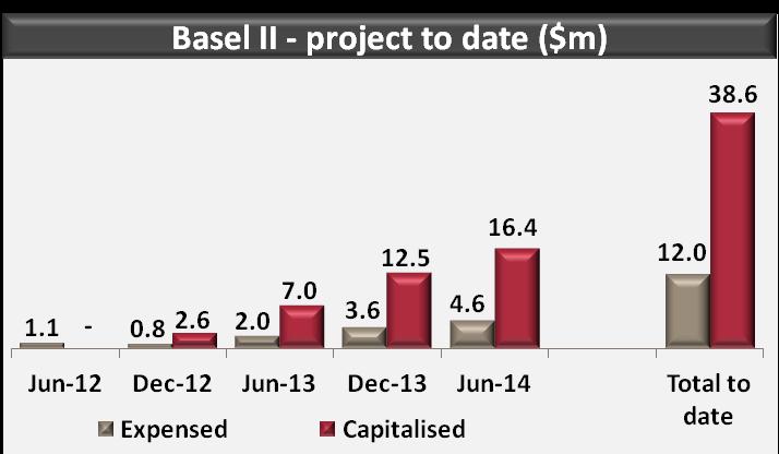 14 Basel II advanced accreditation Model development substantially complete across all risk areas