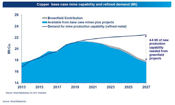 Copper Supply Deficit Copper industry facing supply deficit. Demand for EVs gaining momentum. EVs contain 3.5X more copper than regular vehicles + charging stations.