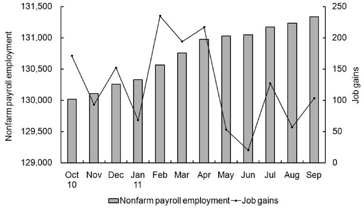 Domestic and Foreign Exhibit 37: US employment situation Unemployment Nonfarm payroll employment, Oct 2010 - Sep 2011 rate (%) In thousands, seasonally adjusteded 2009 9.3 2010 9.6 Oct 10 9.7 Nov 9.