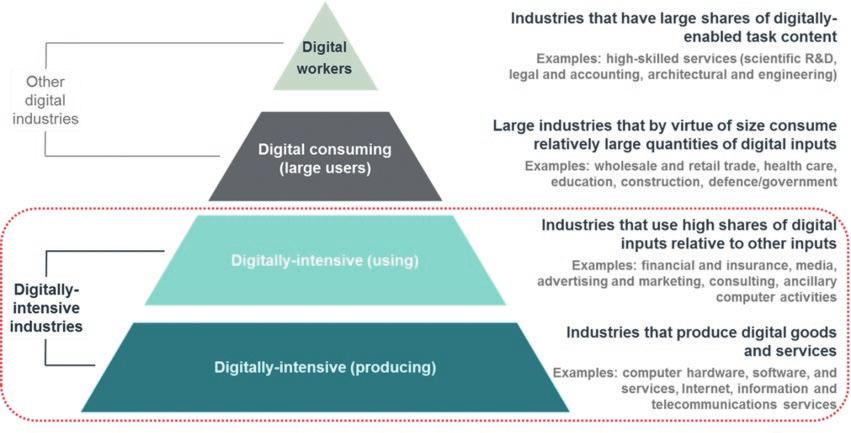 2. Defining Digitally-Intensive Sectors Digital technology is central to modern economies, and is a main driver of growth and innovation.