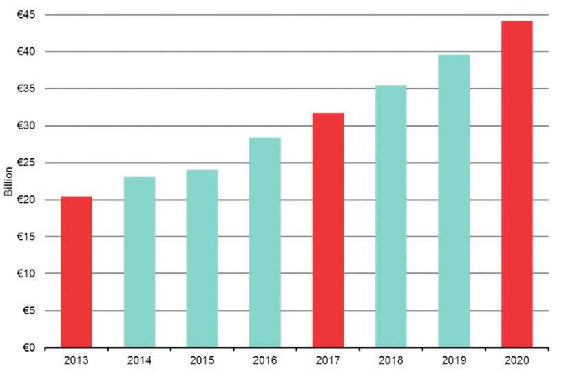 Figure 6. Irish digital sector estimated GVA 12% growth Digitally-intensive sectors grew at a compounded average growth rate of 12 percent from 2013 to 2016.
